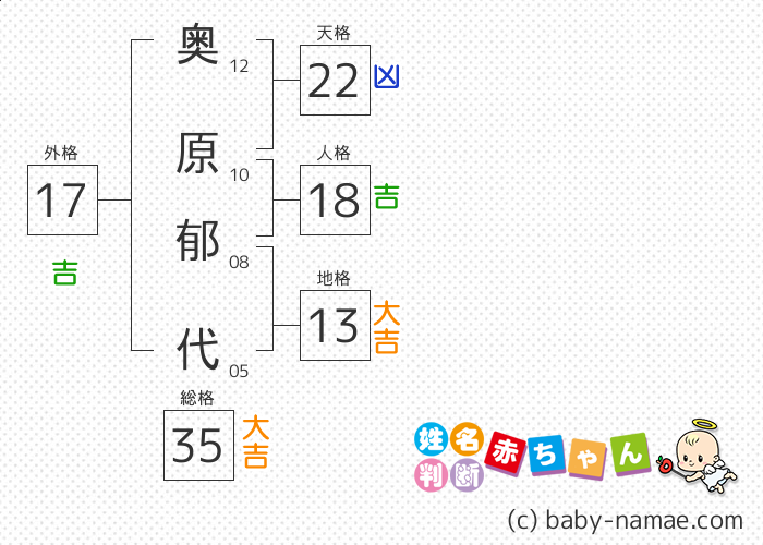 奥原 郁代 さんの診断結果