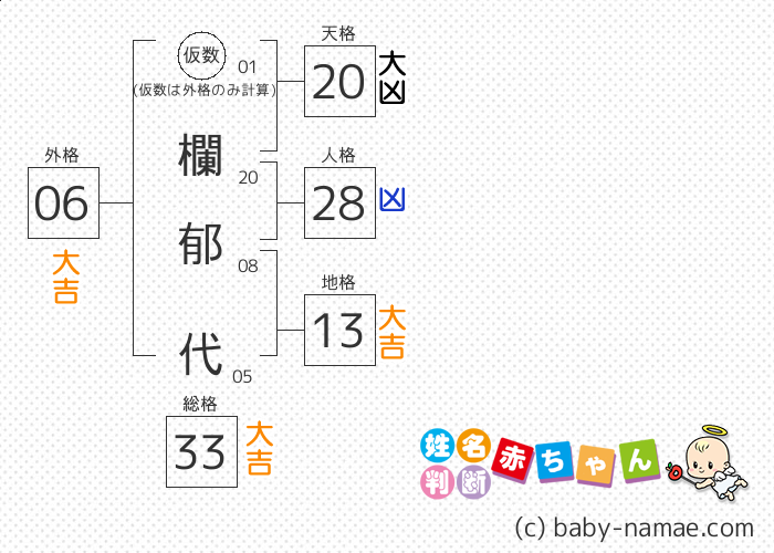 欄 郁代 さんの診断結果