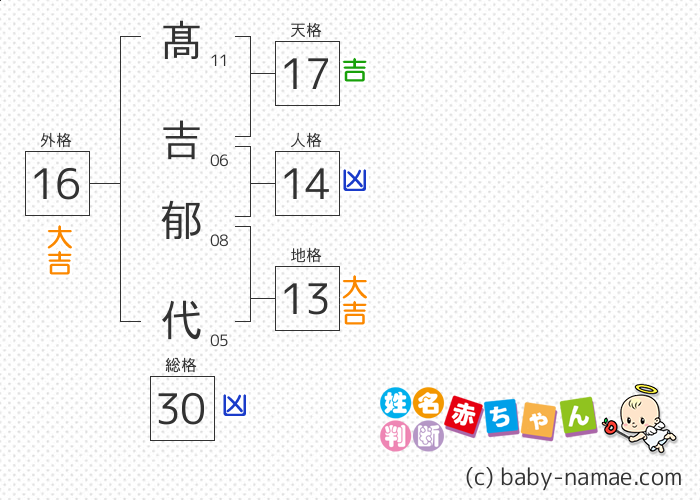髙吉 郁代 さんの診断結果