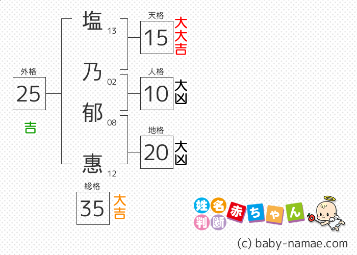 塩乃 郁惠 さんの診断結果