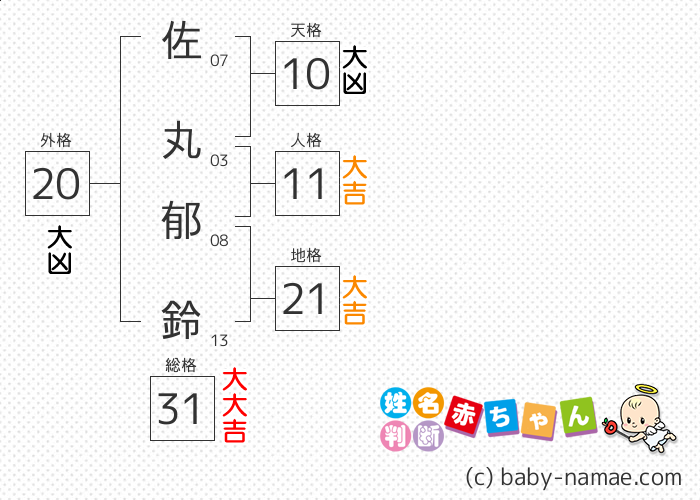 佐丸 郁鈴 さんの診断結果