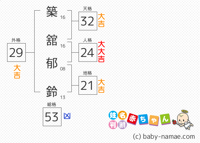 築舘 郁鈴 さんの診断結果