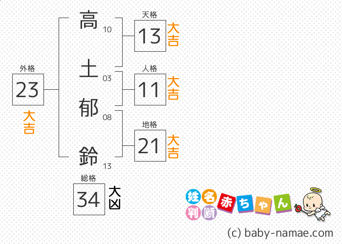 高土 郁鈴 さんの診断結果