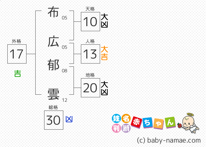 布広 郁雲 さんの診断結果