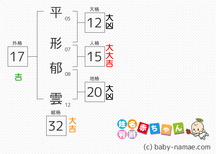 平形 郁雲 さんの診断結果