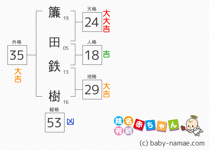 簾田 鉄樹 さんの診断結果