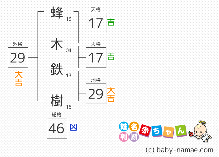 蜂木 鉄樹 さんの診断結果