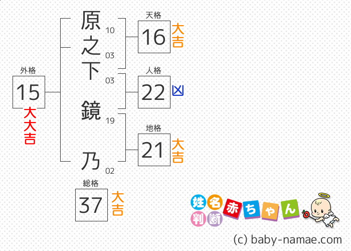 原之下 鏡乃 さんの診断結果
