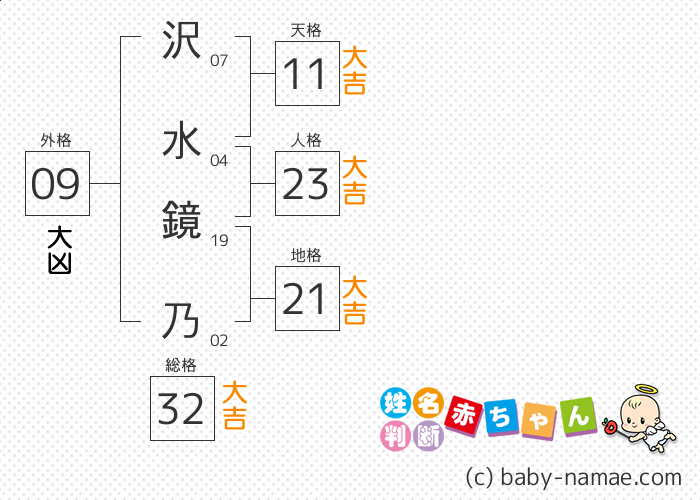 沢水 鏡乃 さんの診断結果