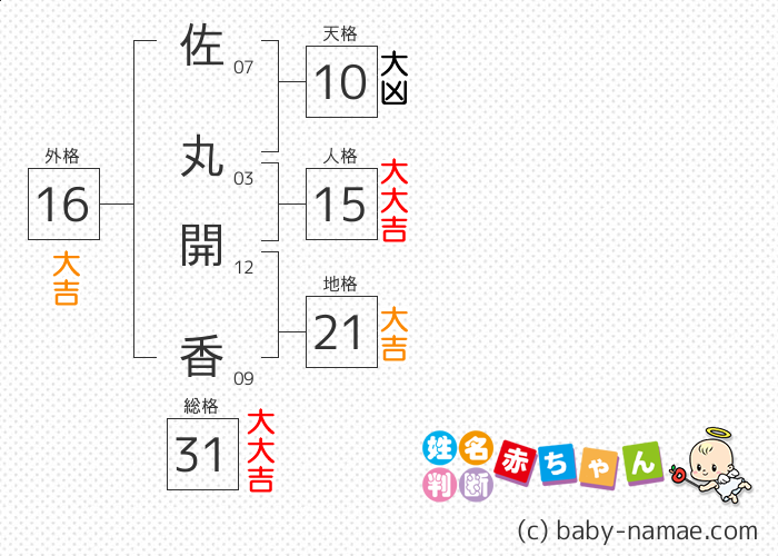 佐丸 開香 さんの診断結果