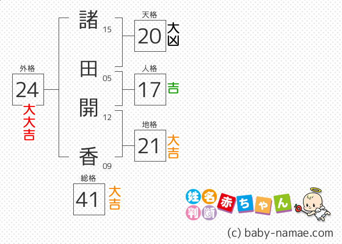 諸田 開香 さんの診断結果