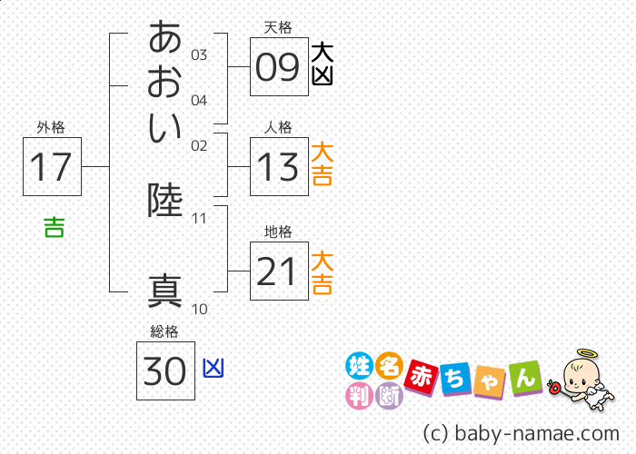 あおい 陸真 さんの診断結果