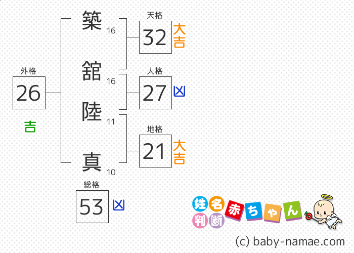 築舘 陸真 さんの診断結果