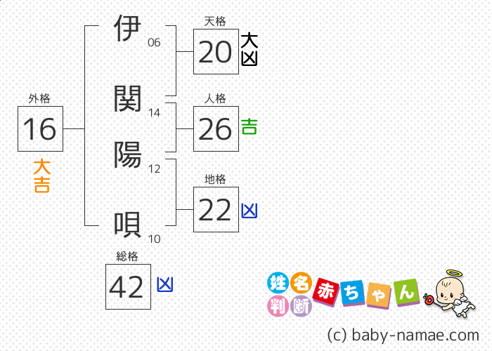 伊関 陽唄 さんの診断結果