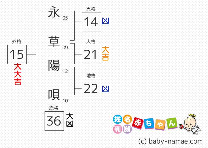 永草 陽唄 さんの診断結果