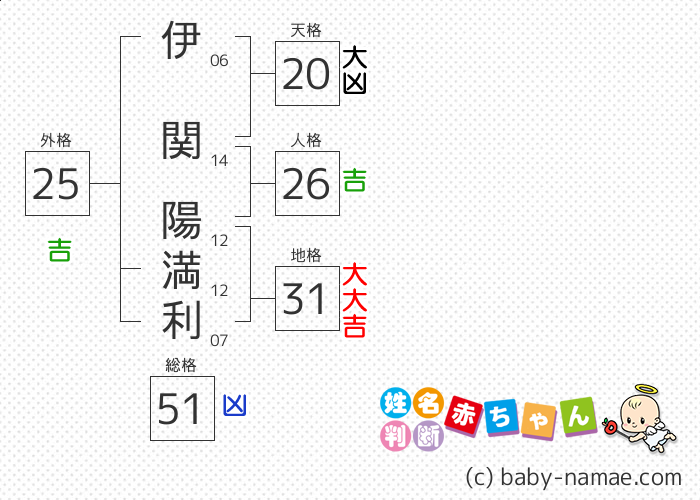 伊関 陽満利 さんの診断結果