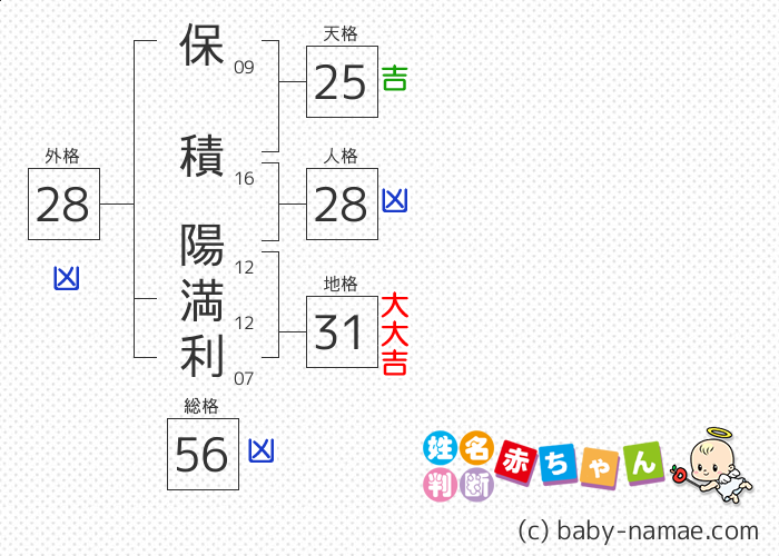 保積 陽満利 さんの診断結果