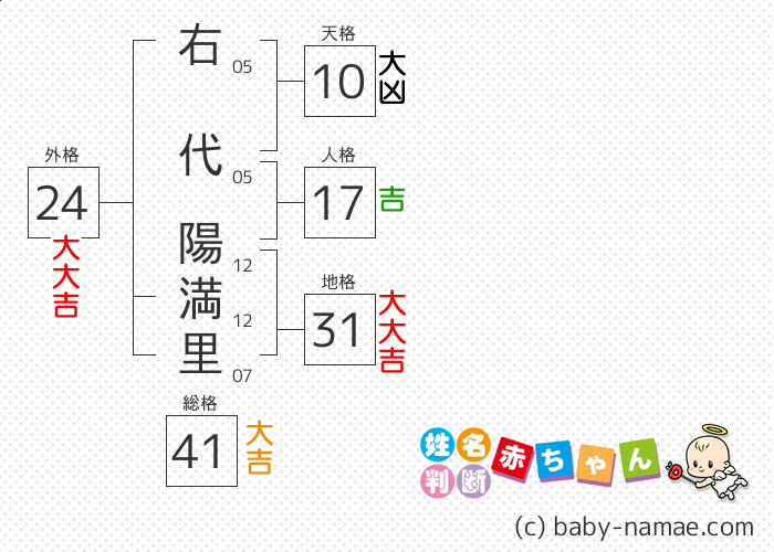 右代 陽満里 さんの診断結果