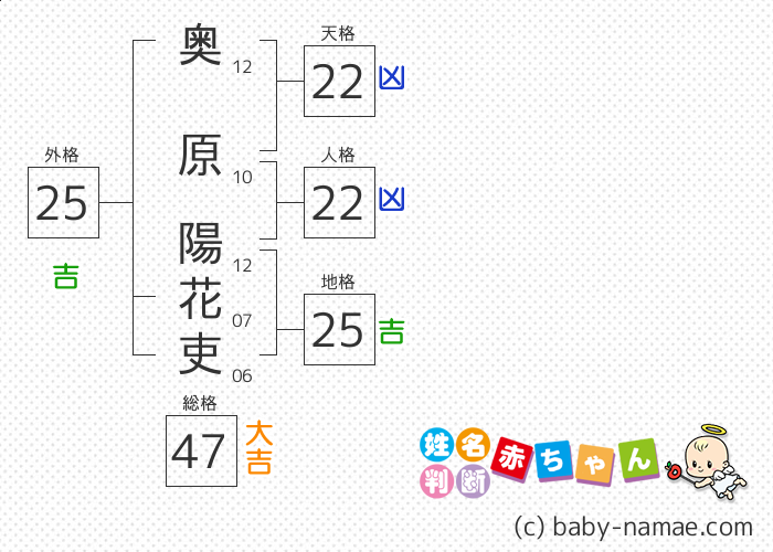 奥原 陽花吏 さんの診断結果