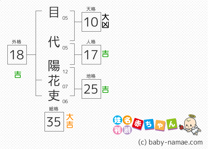 目代 陽花吏 さんの診断結果