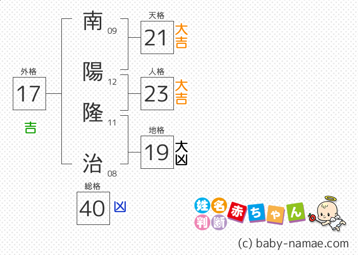 南陽 隆治 さんの診断結果