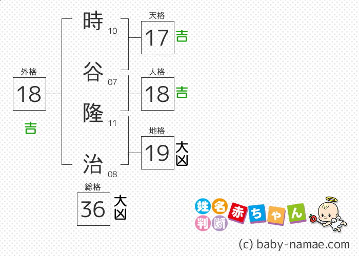 時谷 隆治 さんの診断結果