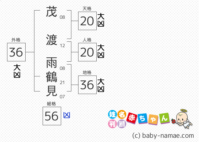 茂渡 雨鶴見 さんの診断結果