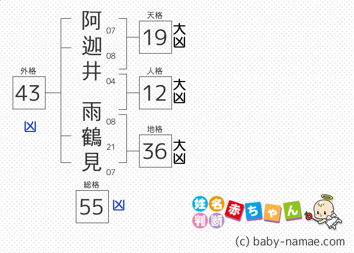 阿迦井 雨鶴見 さんの診断結果