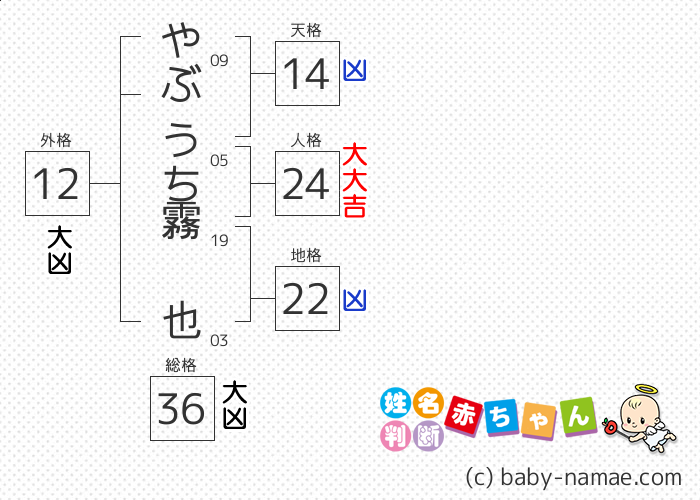やぶうち 霧也 さんの診断結果