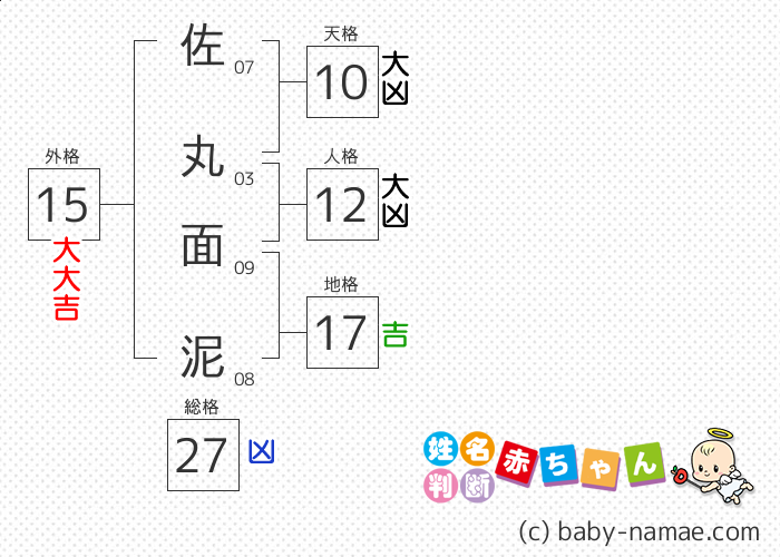 佐丸 面泥 さんの診断結果