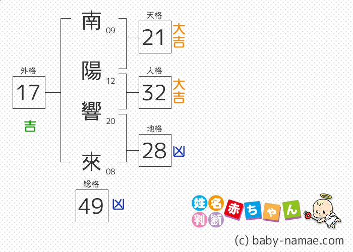 南陽 響來 さんの診断結果