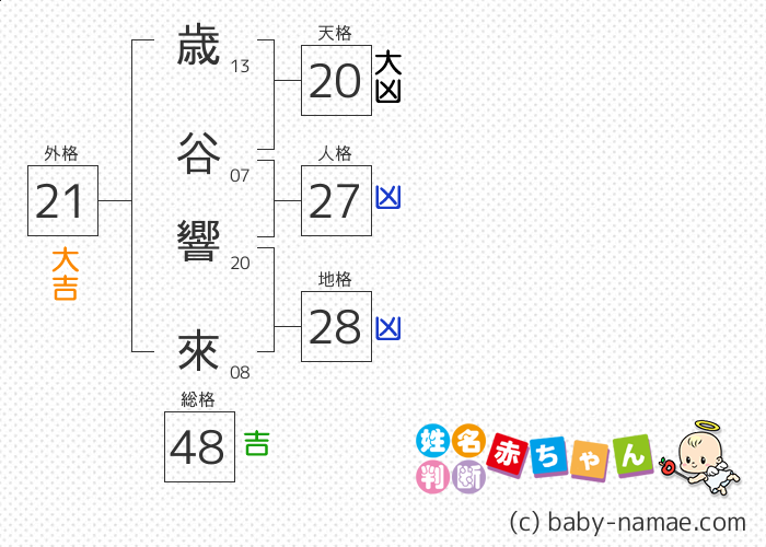 歳谷 響來 さんの診断結果