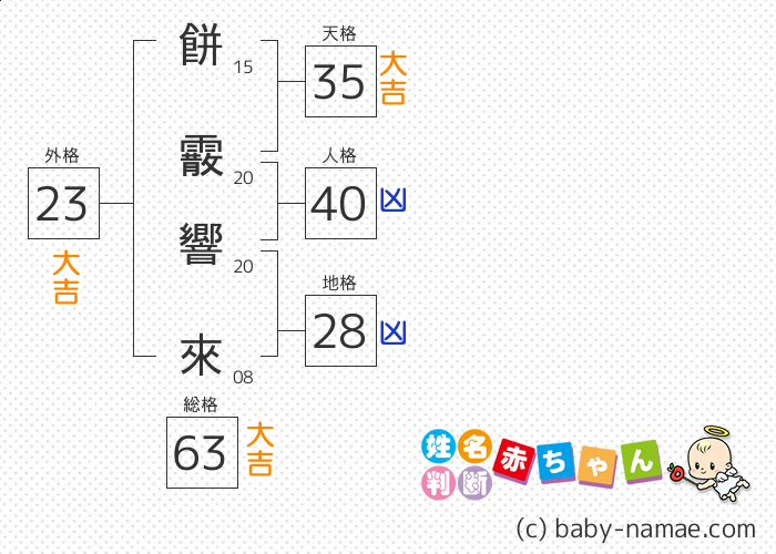 餅霰 響來 さんの診断結果