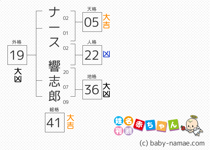 ナース 響志郎 さんの診断結果