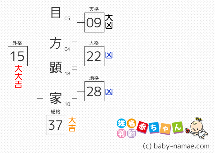 目方 顕家 さんの診断結果