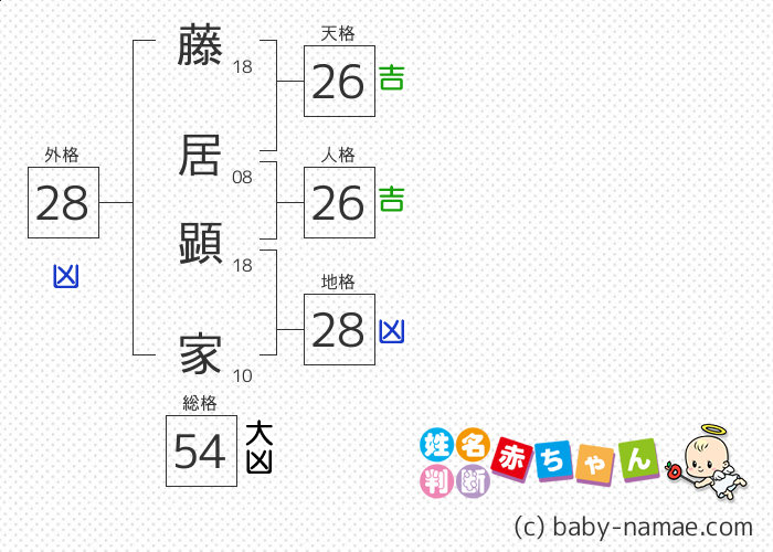 藤居 顕家 さんの診断結果