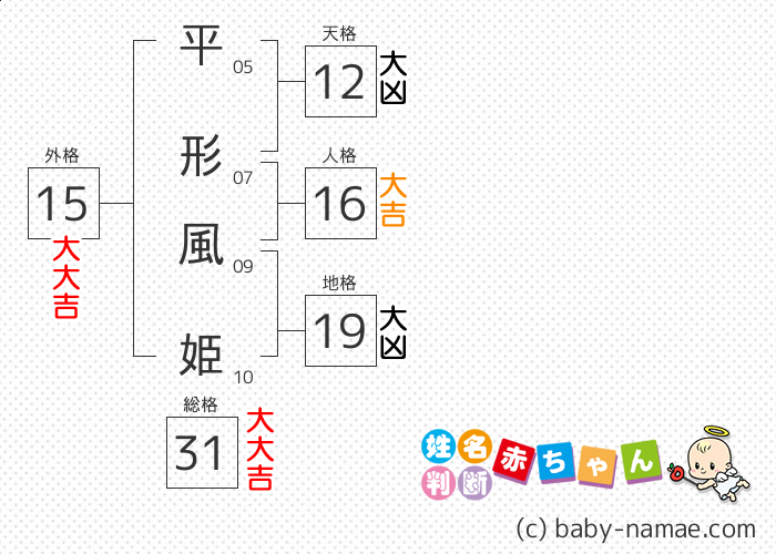 平形 風姫 さんの診断結果