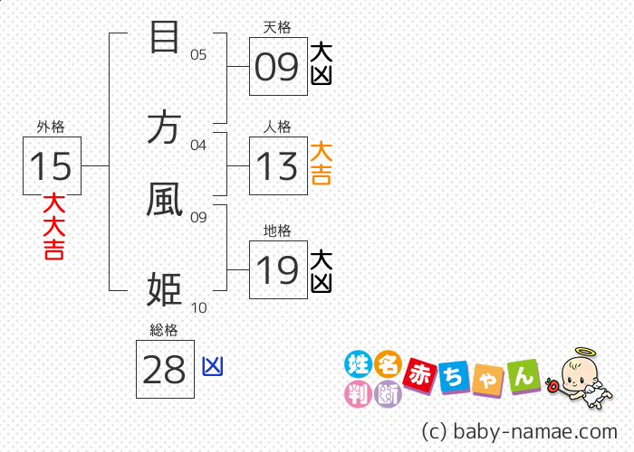 目方 風姫 さんの診断結果