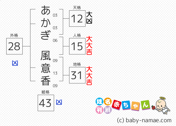 あかぎ 風意香 さんの診断結果