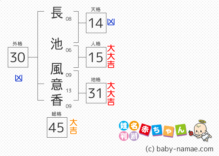 長池 風意香 さんの診断結果