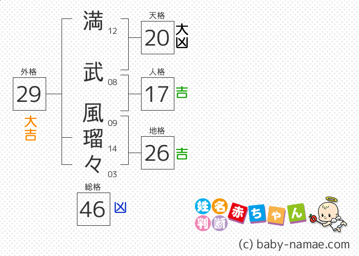満武 風瑠々 さんの診断結果