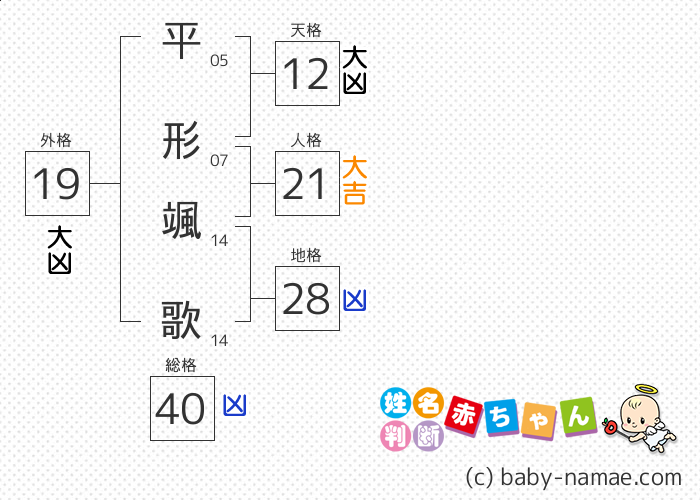 平形 颯歌 さんの診断結果