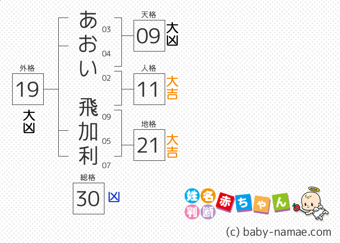 あおい 飛加利 さんの診断結果