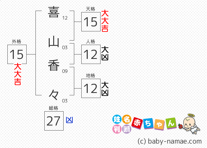 喜山 香々 さんの診断結果