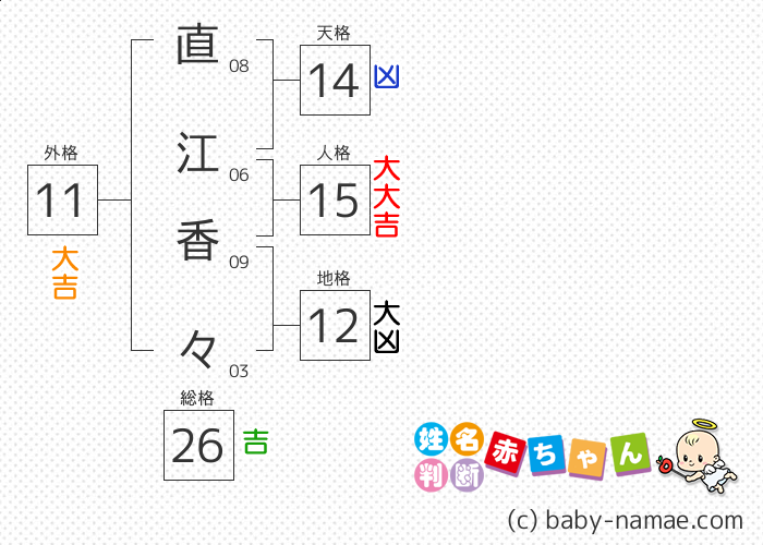 直江 香々 さんの診断結果