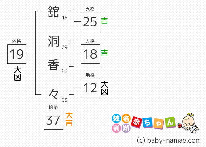 舘洞 香々 さんの診断結果
