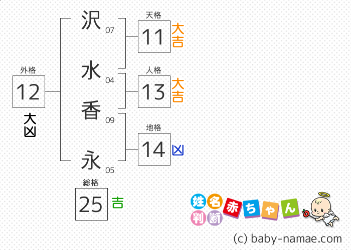 沢水 香永 さんの診断結果