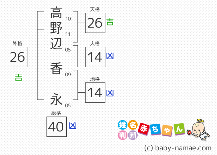 高野辺 香永 さんの診断結果