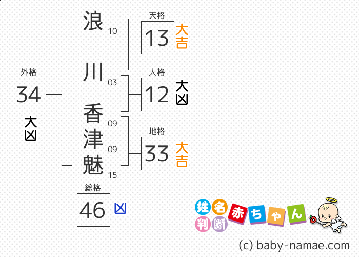 浪川 香津魅 さんの診断結果