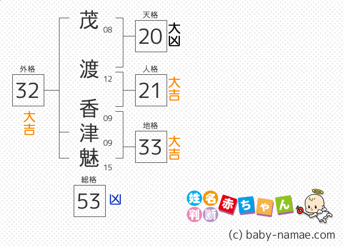 茂渡 香津魅 さんの診断結果